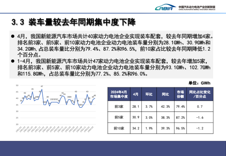 我国 4 月动力电池装车量 35.4GWh 同比增长约 41%,宁德时代、比亚迪、中创新航前三
