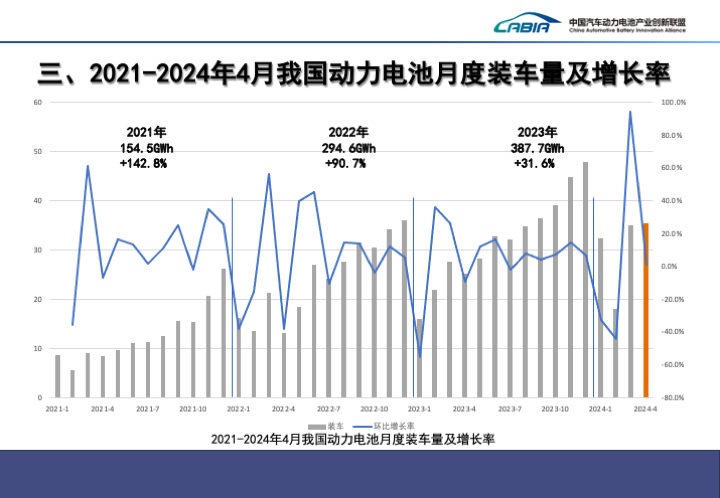 我国 4 月动力电池装车量 35.4GWh 同比增长约 41%,宁德时代、比亚迪、中创新航前三