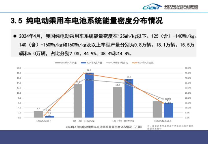 我国 4 月动力电池装车量 35.4GWh 同比增长约 41%,宁德时代、比亚迪、中创新航前三