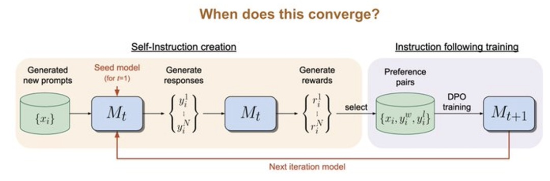 人类偏好就是尺！SPPO对齐技术让大语言模型左右互搏、自我博弈