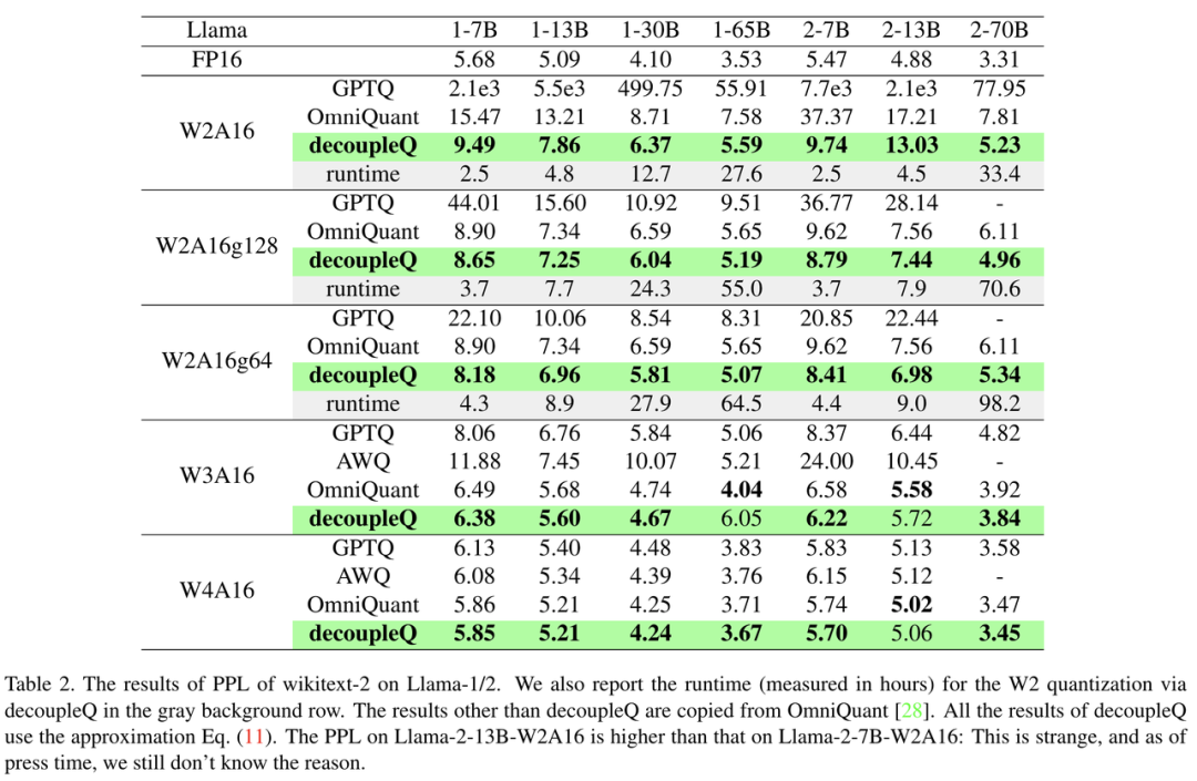 字节开源大模型量化新思路，2-bit量化模型精度齐平fp16