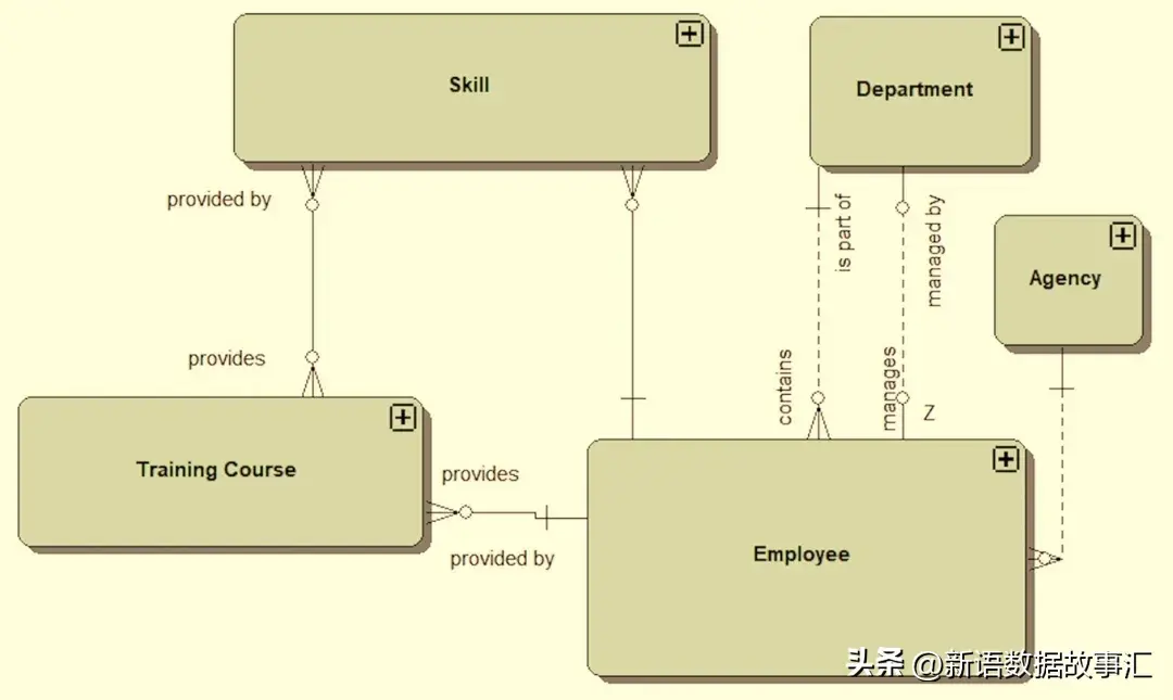 一文带您了解数据模型:概念模型、逻辑模型和物理模型