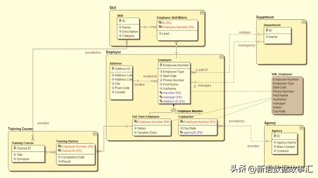 一文带您了解数据模型:概念模型、逻辑模型和物理模型