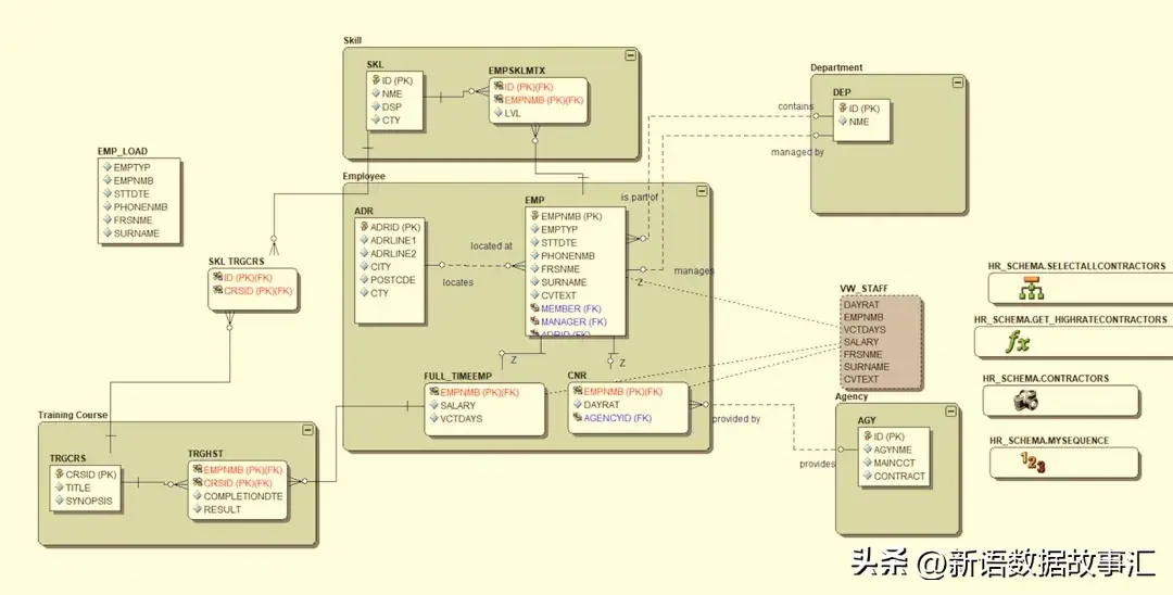 一文带您了解数据模型:概念模型、逻辑模型和物理模型