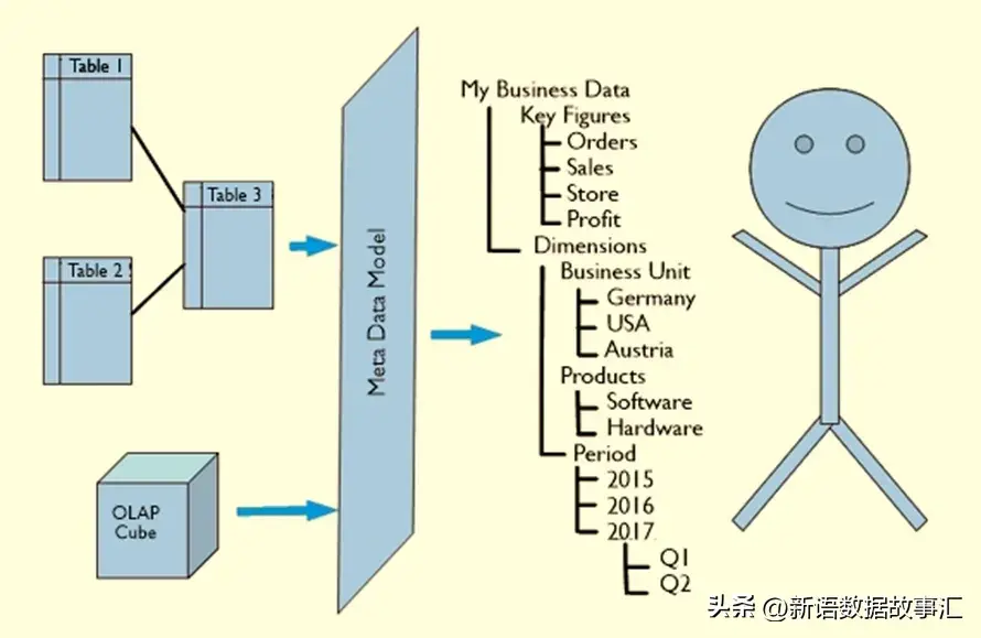 一文带您了解数据模型:概念模型、逻辑模型和物理模型