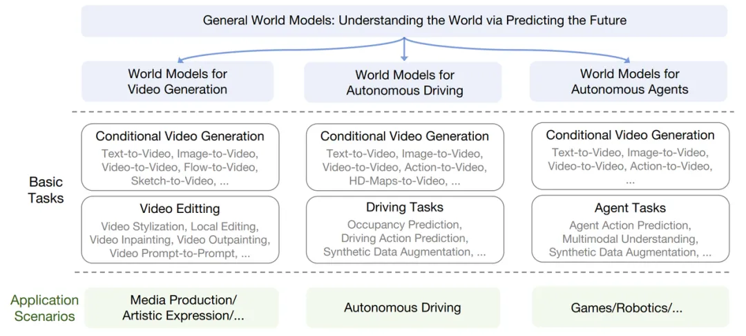 Sora是世界模拟器吗?全球首篇综述全面解析通用世界模型