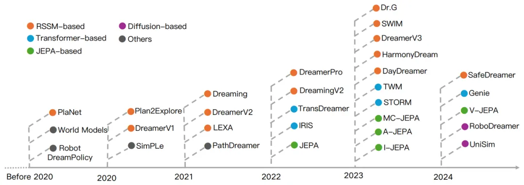Sora是世界模拟器吗?全球首篇综述全面解析通用世界模型
