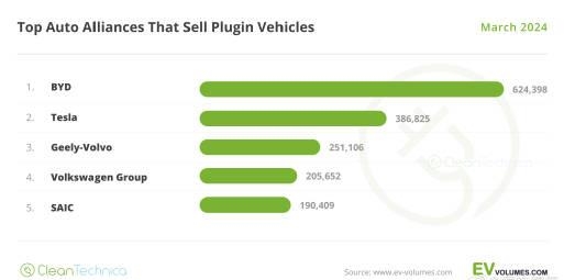 62.44万台!比亚迪一季度销量惊艳全球!