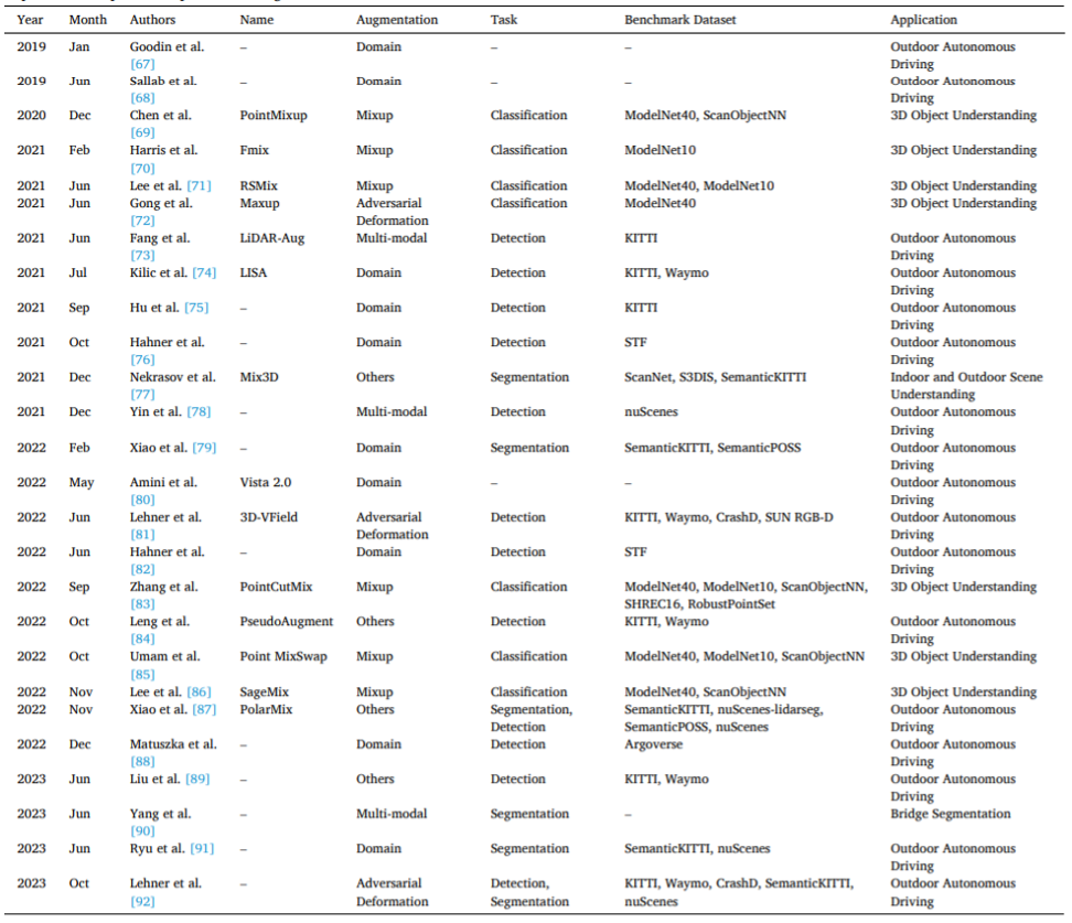 西浦、利物浦大学提出：点云数据增强首个全面综述