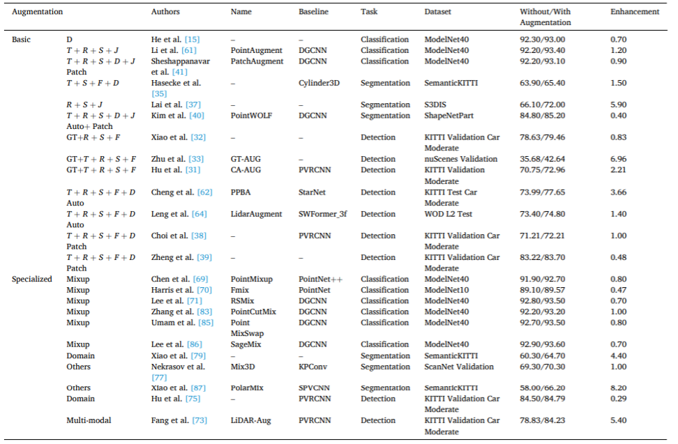 西浦、利物浦大学提出：点云数据增强首个全面综述