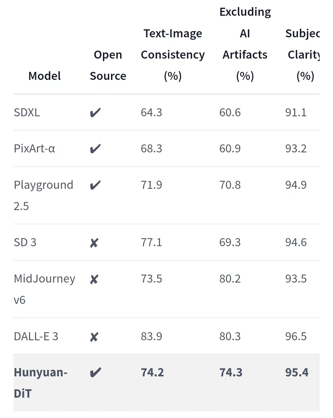 重磅！腾讯宣布混元文生图大模型开源： Sora 同架构，中英文原生DiT，可免费商用