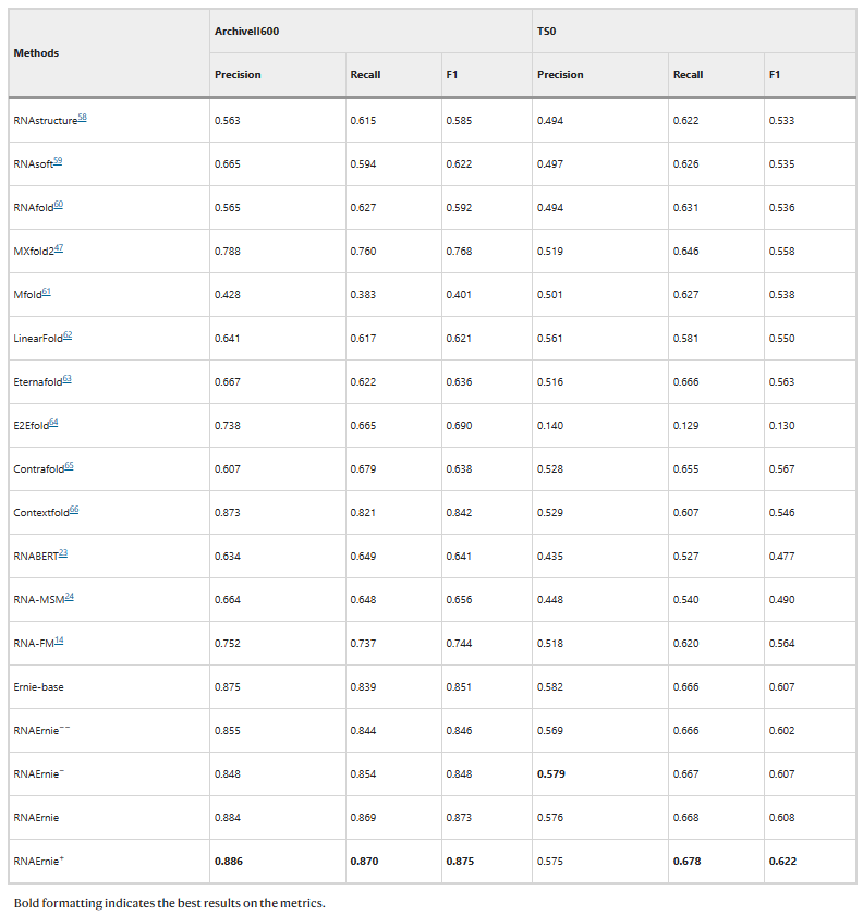 多功能RNA分析,百度团队基于Transformer的RNA语言模型登Nature子刊