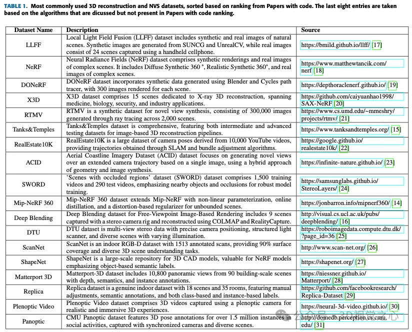 不止3D高斯!最新综述一览最先进的3D重建技术