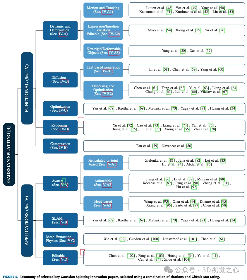 不止3D高斯!最新综述一览最先进的3D重建技术