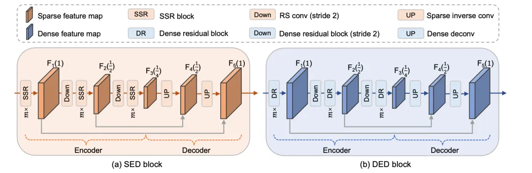 CVPR\'24 Oral | 一览纯稀疏点云检测器SAFDNet的前世今生！
