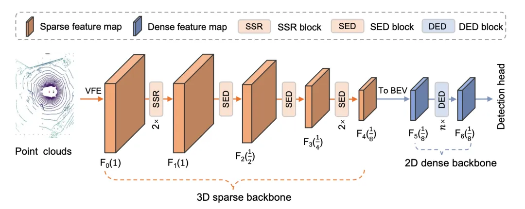 CVPR\'24 Oral | 一览纯稀疏点云检测器SAFDNet的前世今生！