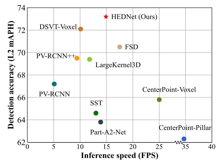 CVPR\'24 Oral | 一览纯稀疏点云检测器SAFDNet的前世今生！
