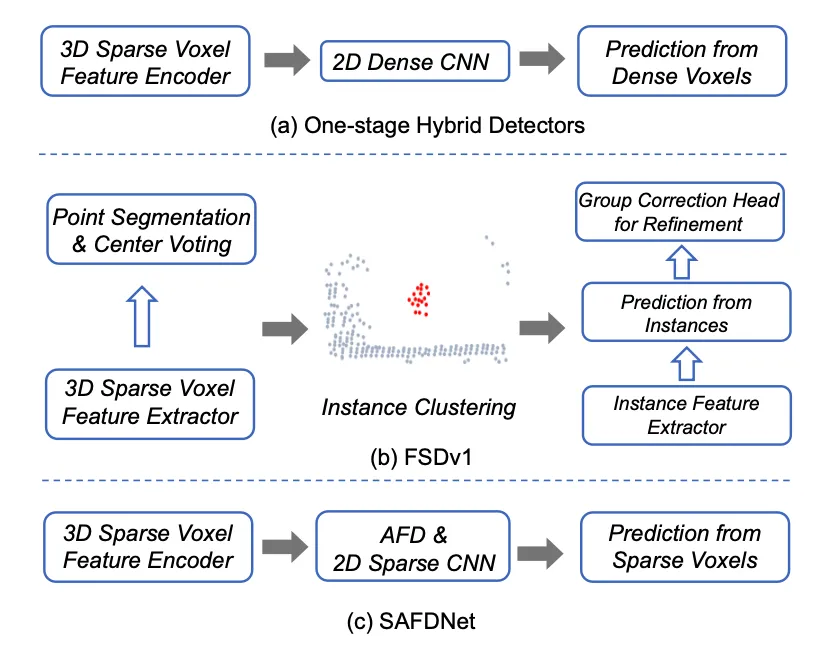 CVPR\'24 Oral | 一览纯稀疏点云检测器SAFDNet的前世今生！