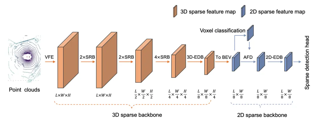 CVPR\'24 Oral | 一览纯稀疏点云检测器SAFDNet的前世今生！