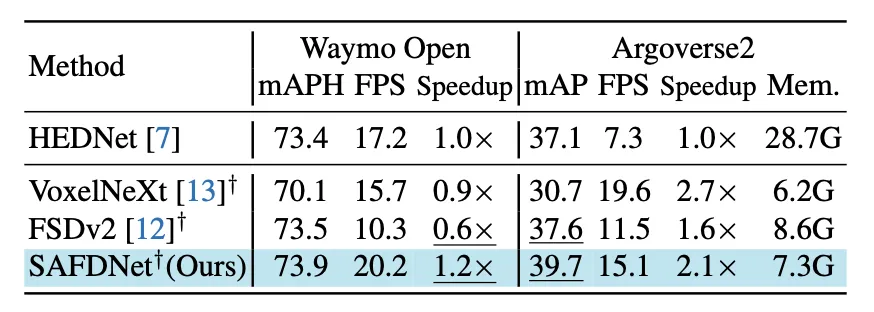 CVPR\'24 Oral | 一览纯稀疏点云检测器SAFDNet的前世今生！