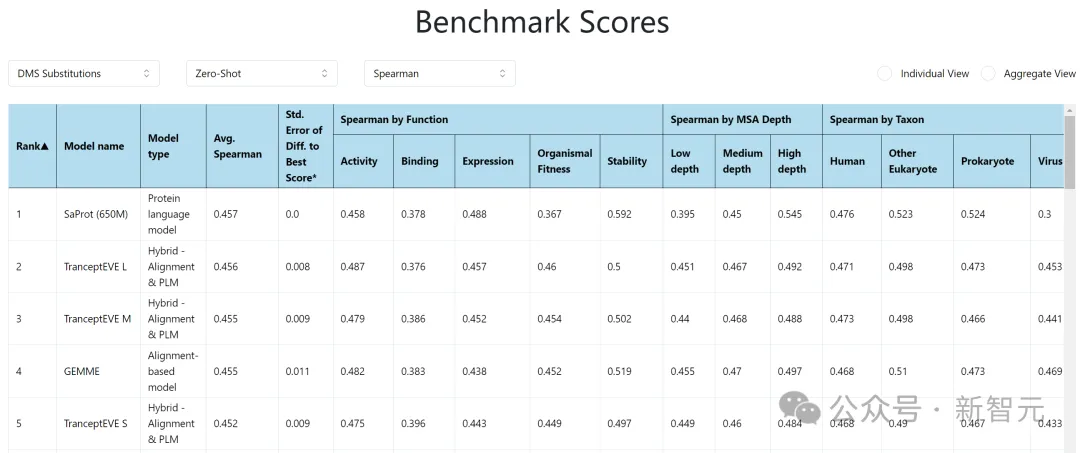 单模型斩获「蛋白质突变预测」榜一！西湖大学提出基于结构词表方法 | ICLR 2024 Spotlight