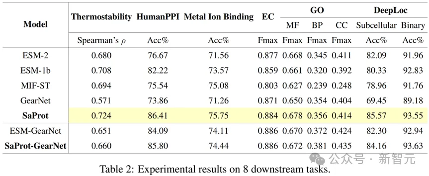 单模型斩获「蛋白质突变预测」榜一!西湖大学提出基于结构词表方法 | ICLR 2024 Spotlight