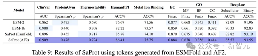 单模型斩获「蛋白质突变预测」榜一!西湖大学提出基于结构词表方法 | ICLR 2024 Spotlight