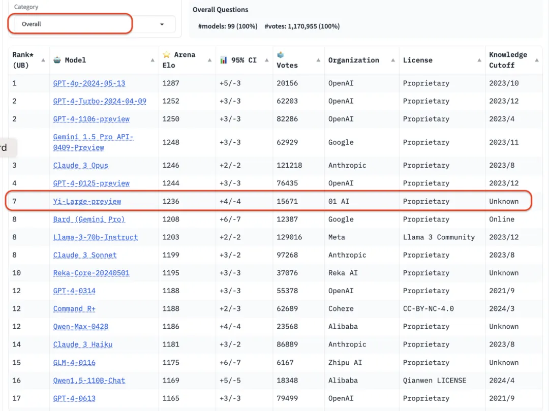 中国大模型头名易主:全球盲测榜单上,Yi-Large与GPT-4o中文并列第一