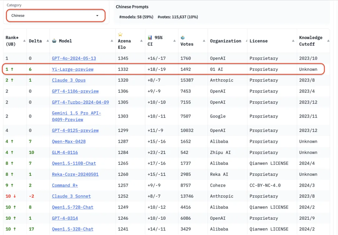 中国大模型头名易主:全球盲测榜单上,Yi-Large与GPT-4o中文并列第一