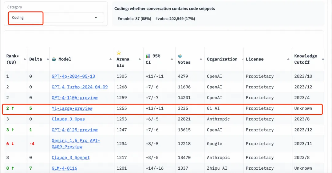 中国大模型头名易主:全球盲测榜单上,Yi-Large与GPT-4o中文并列第一