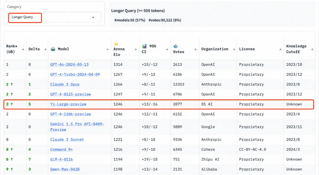中国大模型头名易主:全球盲测榜单上,Yi-Large与GPT-4o中文并列第一