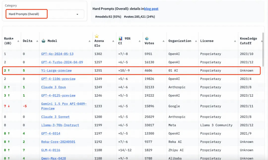 中国大模型头名易主:全球盲测榜单上,Yi-Large与GPT-4o中文并列第一