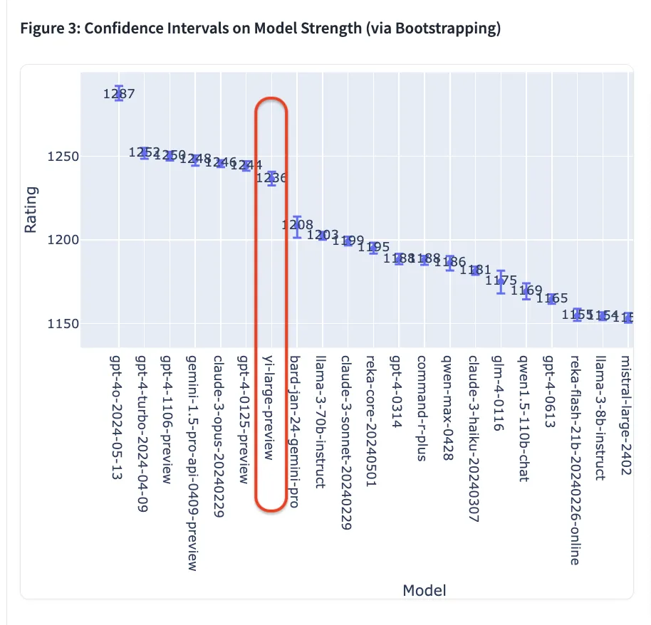中国大模型头名易主:全球盲测榜单上,Yi-Large与GPT-4o中文并列第一