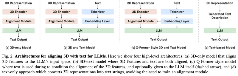 牛津大学最新 | 近400篇总结！畅谈大语言模型与三维世界最新综述
