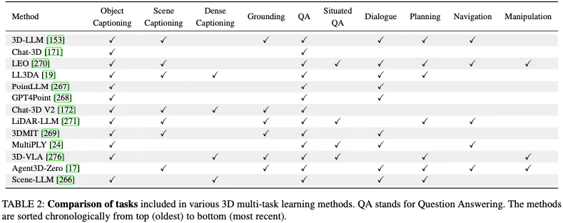 牛津大学最新 | 近400篇总结！畅谈大语言模型与三维世界最新综述