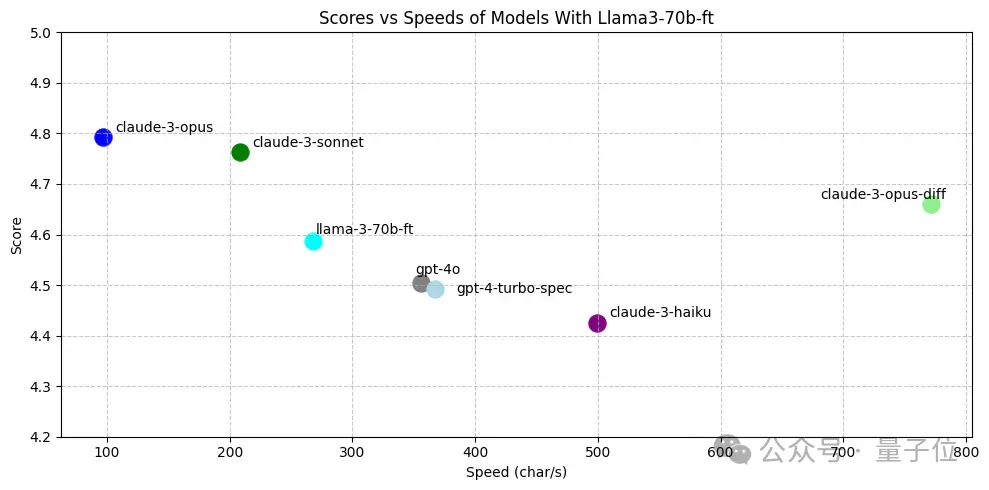 70B模型秒出1000token,代码重写超越GPT-4o,来自OpenAI投资的代码神器Cursor团队