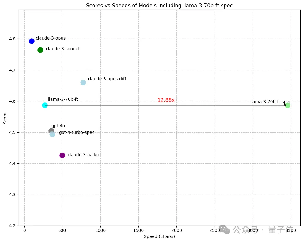 70B模型秒出1000token,代码重写超越GPT-4o,来自OpenAI投资的代码神器Cursor团队