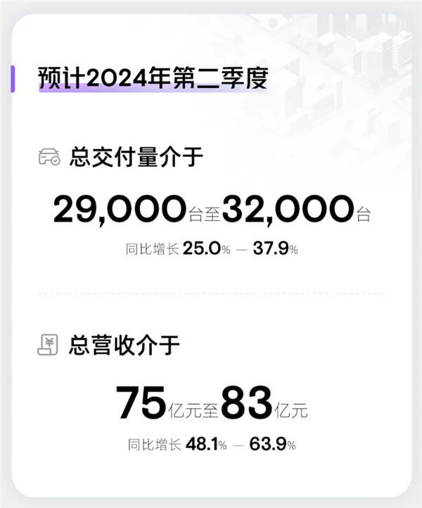 小鹏汽车一季度财报亮眼,营收达65.5亿元,同比增长超过60%