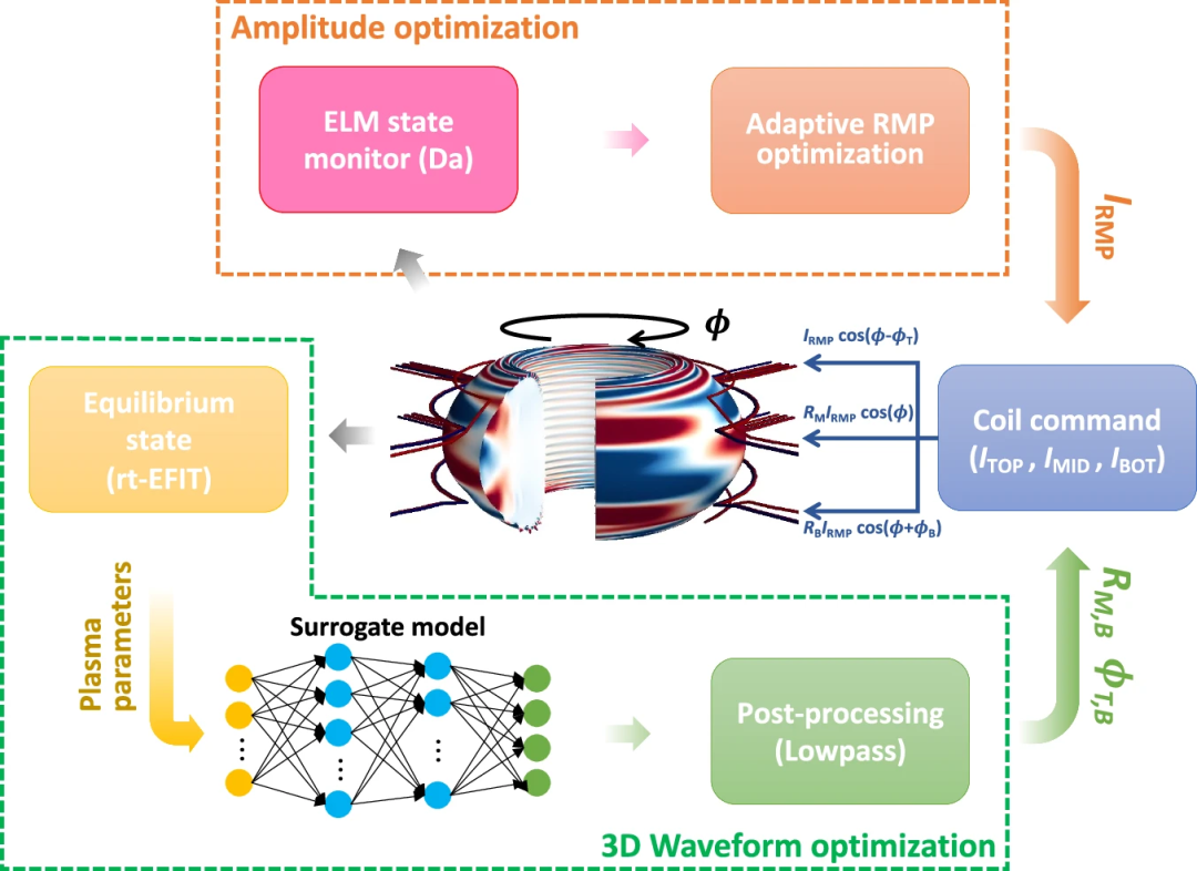 可控核聚变新里程碑,AI首次实现双托卡马克3D场全自动优化,登Nature子刊