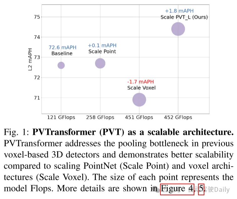 PVTransformer: 可扩展3D检测的点到体素Transformer