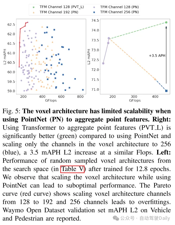 PVTransformer: 可扩展3D检测的点到体素Transformer