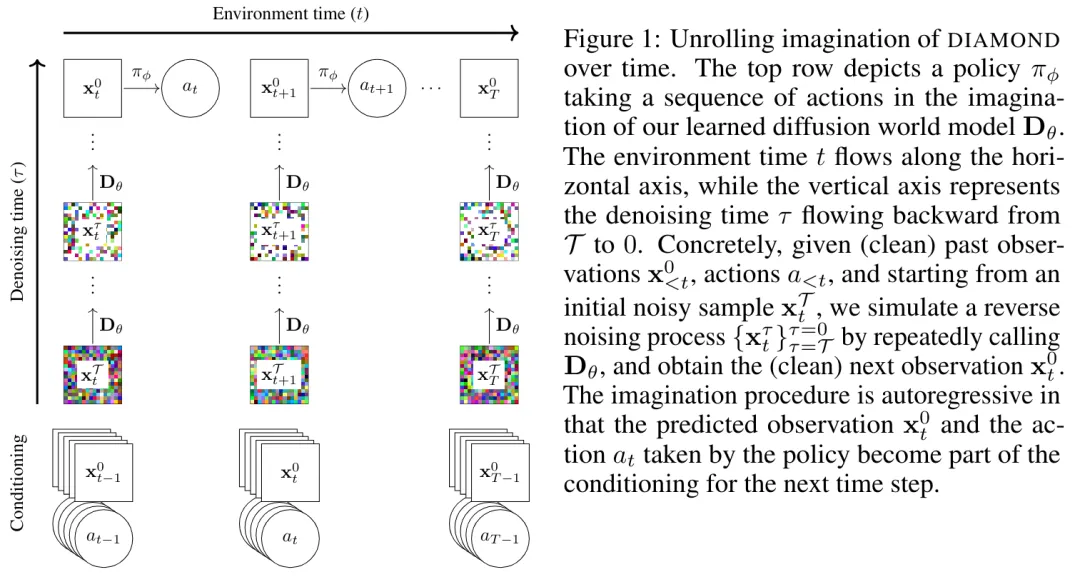 世界模型也扩散!训练出的智能体竟然不错