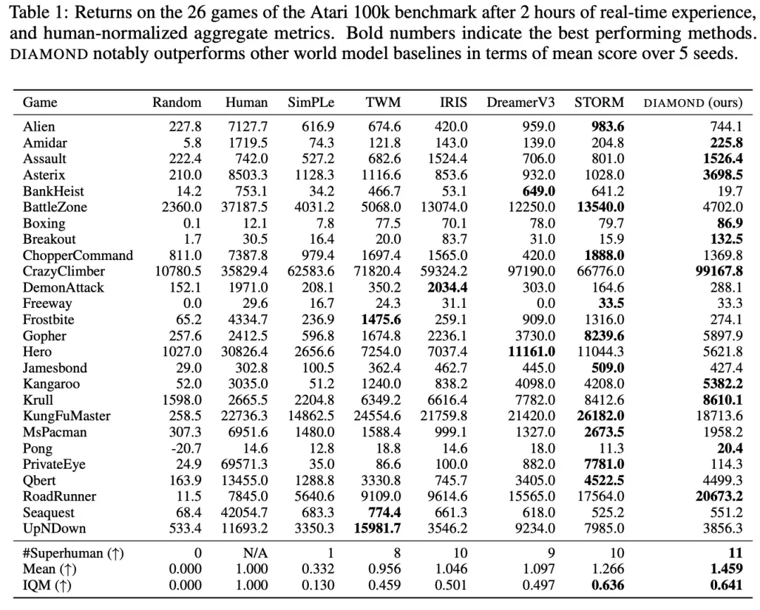 世界模型也扩散!训练出的智能体竟然不错