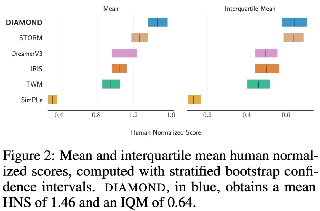世界模型也扩散!训练出的智能体竟然不错