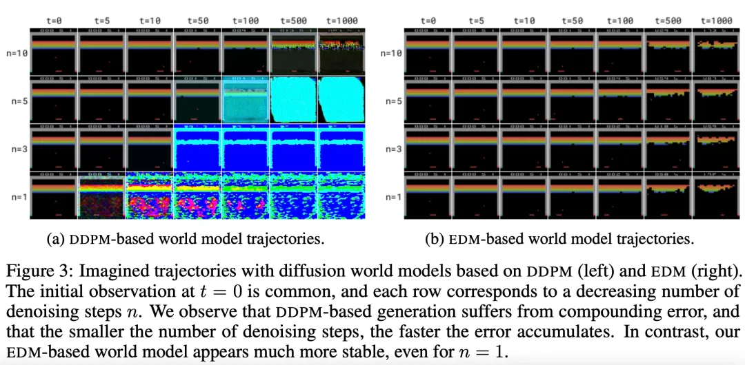 世界模型也扩散!训练出的智能体竟然不错