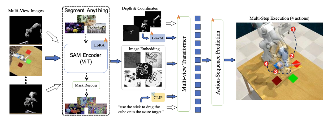 具身智能体三维感知新链条,TeleAI &上海AI Lab提出多视角融合具身模型「SAM-E」