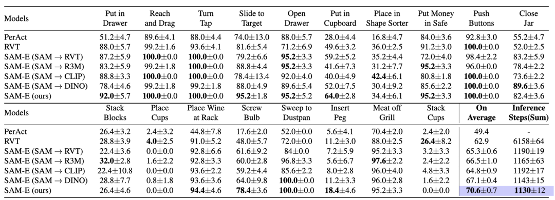 具身智能体三维感知新链条,TeleAI &上海AI Lab提出多视角融合具身模型「SAM-E」