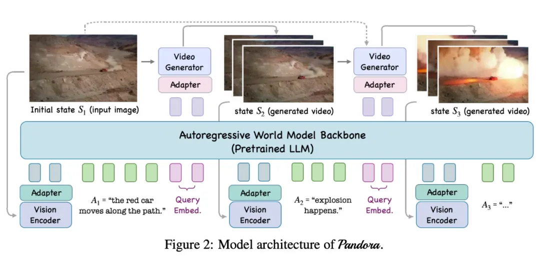 通用世界模型问世:不学习就能生成新领域视频,可实时控制