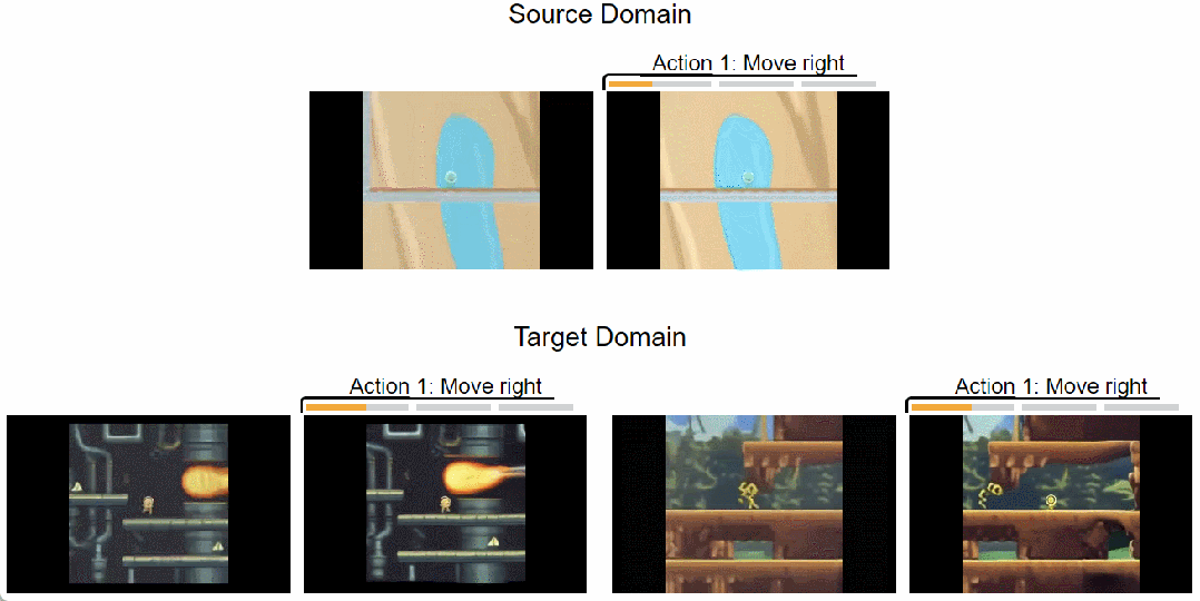 通用世界模型问世:不学习就能生成新领域视频,可实时控制