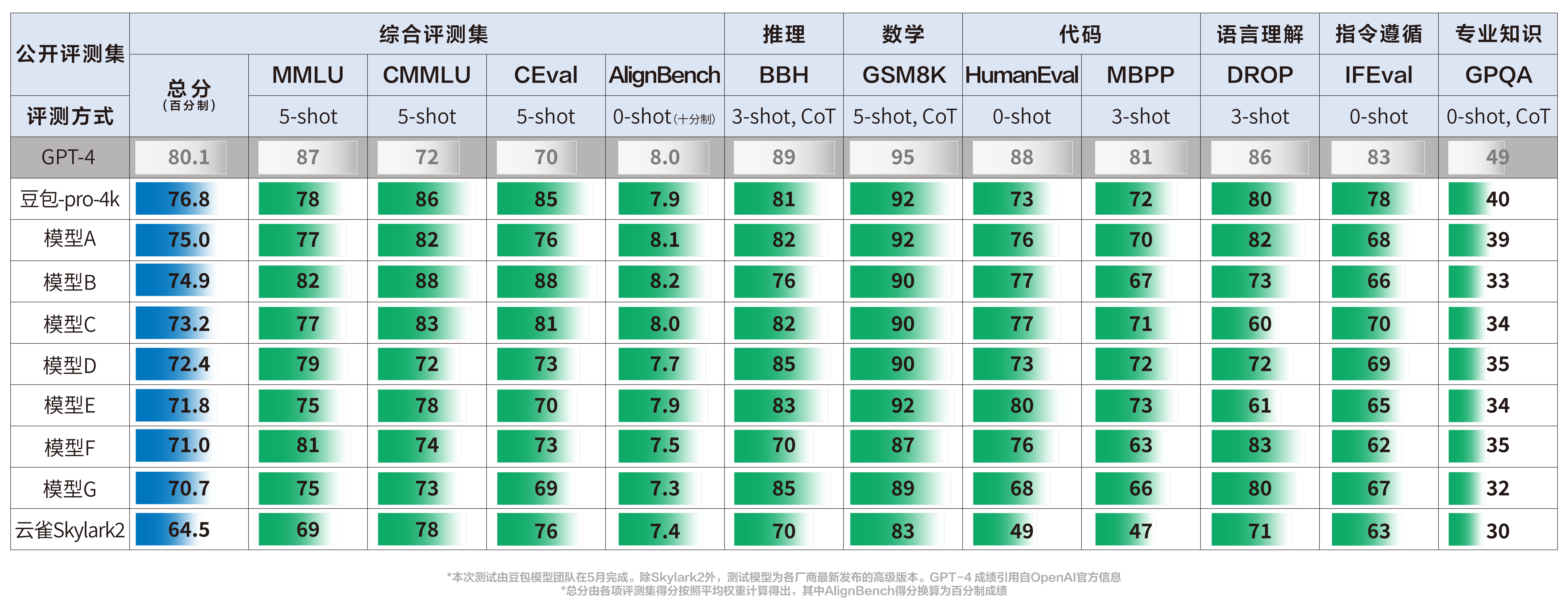 豆包大模型披露评测成绩，较上一代“云雀”提升19%